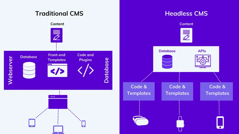 Advantages of Headless CMS